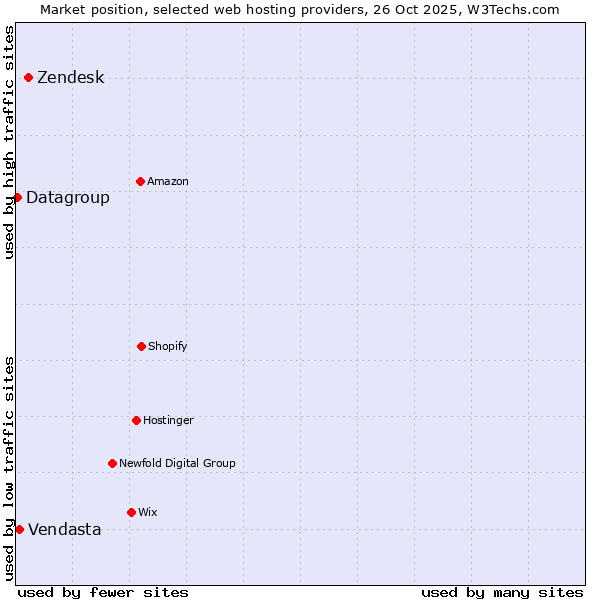 Market position of Zendesk vs. Vendasta vs. Datagroup