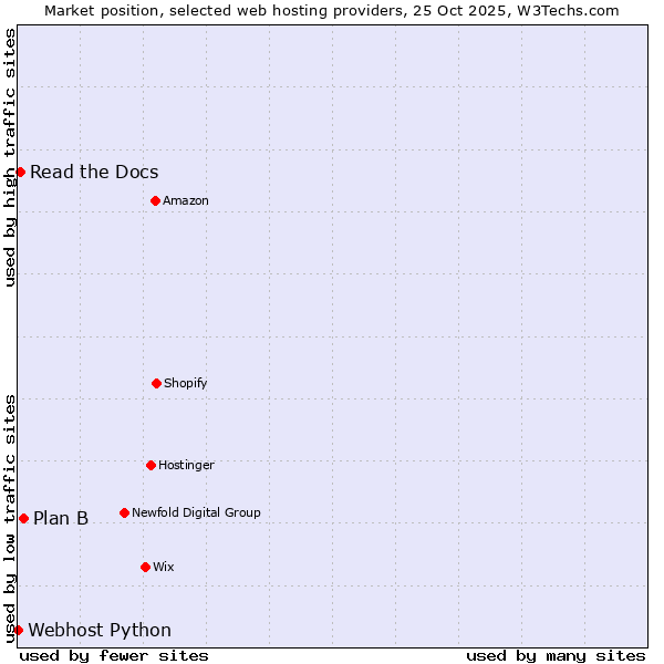 Market position of Plan B vs. Read the Docs vs. Webhost Python
