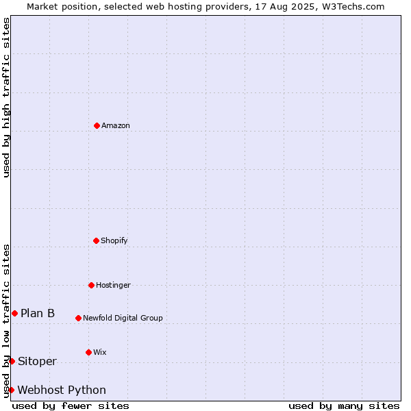 Market position of Plan B vs. Sitoper vs. Webhost Python