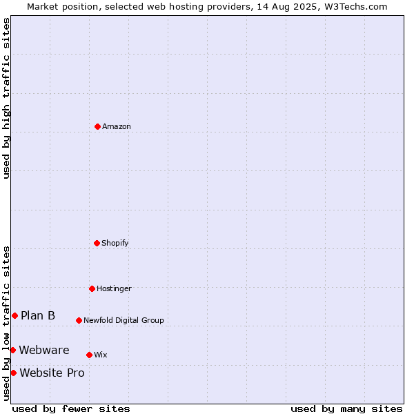 Market position of Plan B vs. Website Pro vs. Webware