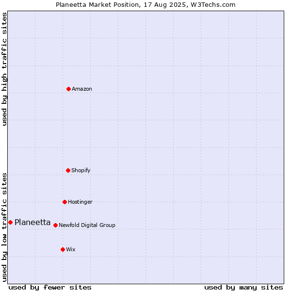Market position of Planeetta