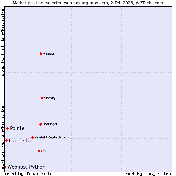Market position of Pointer vs. Planeetta vs. Webhost Python