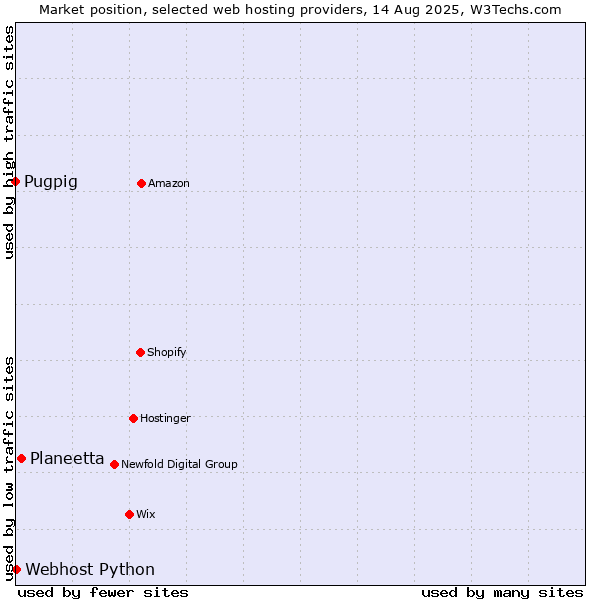 Market position of Planeetta vs. Webhost Python vs. Pugpig