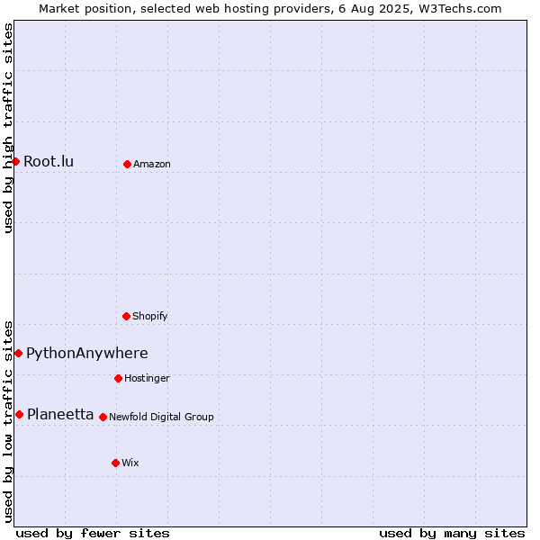 Market position of Planeetta vs. PythonAnywhere vs. Root.lu