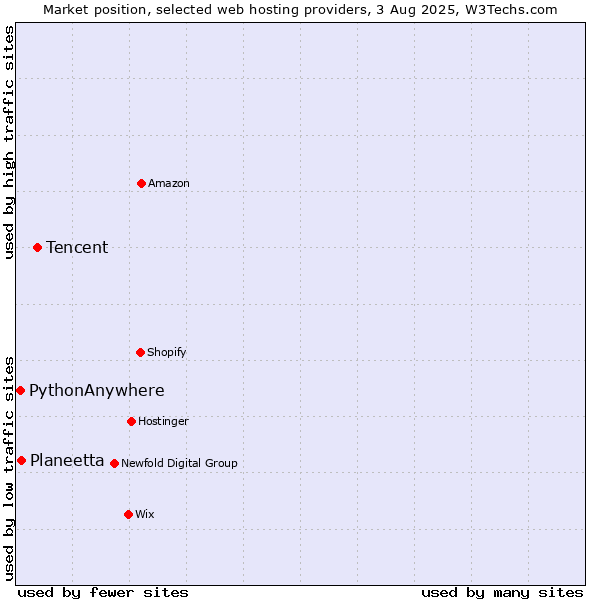 Market position of Tencent vs. Planeetta vs. PythonAnywhere