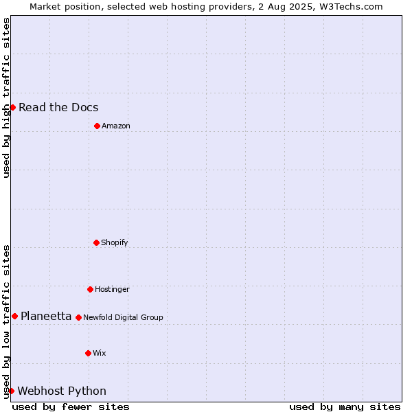 Market position of Planeetta vs. Read the Docs vs. Webhost Python