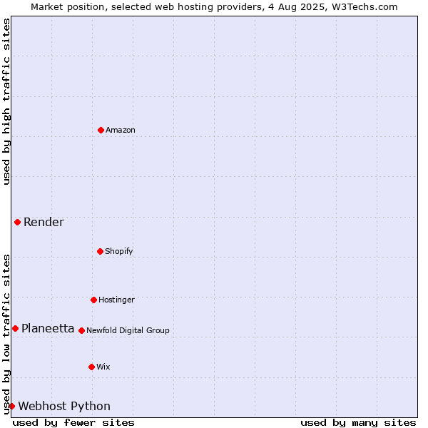 Market position of Render vs. Planeetta vs. Webhost Python