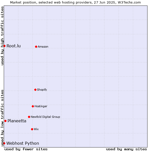 Market position of Planeetta vs. Root.lu vs. Webhost Python