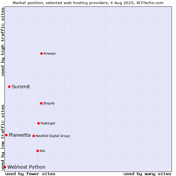 Market position of Summit vs. Planeetta vs. Webhost Python