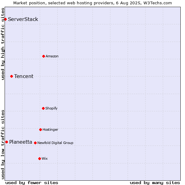 Market position of Tencent vs. Planeetta vs. ServerStack