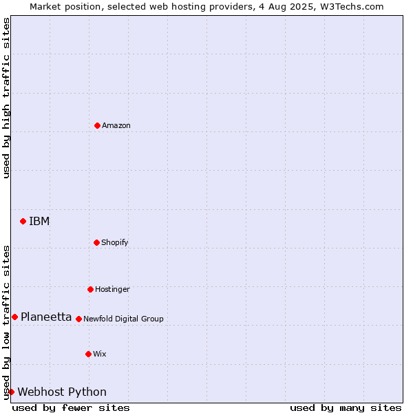 Market position of IBM vs. Planeetta vs. Webhost Python