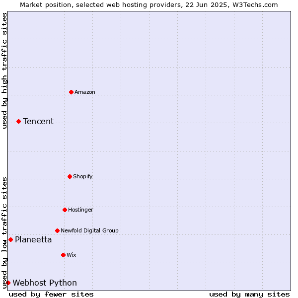 Market position of Tencent vs. Planeetta vs. Webhost Python