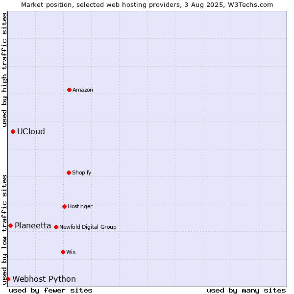 Market position of UCloud vs. Planeetta vs. Webhost Python