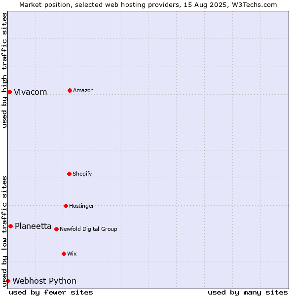 Market position of Planeetta vs. Vivacom vs. Webhost Python