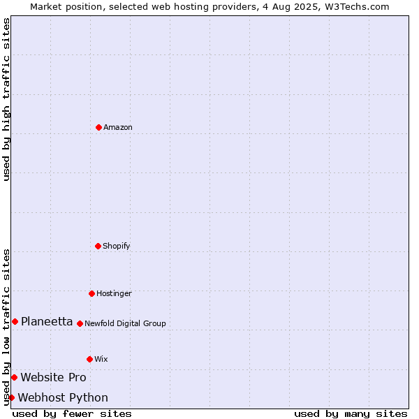 Market position of Planeetta vs. Website Pro vs. Webhost Python