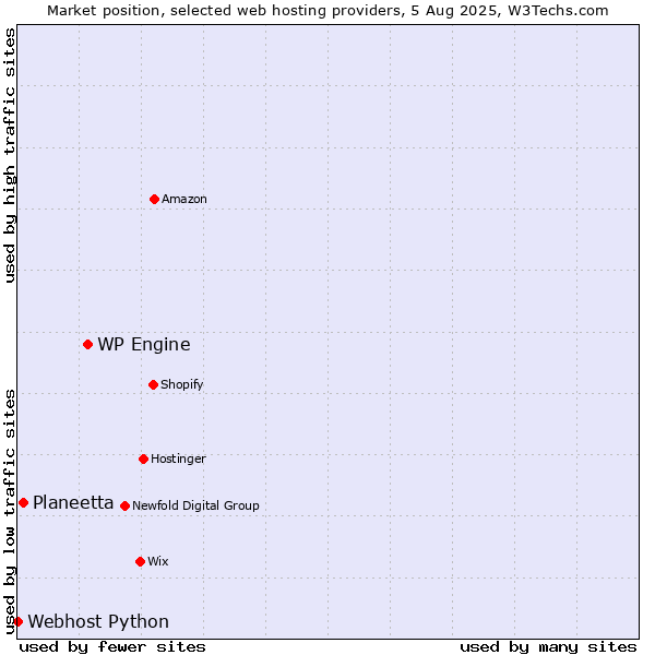 Market position of WP Engine vs. Planeetta vs. Webhost Python