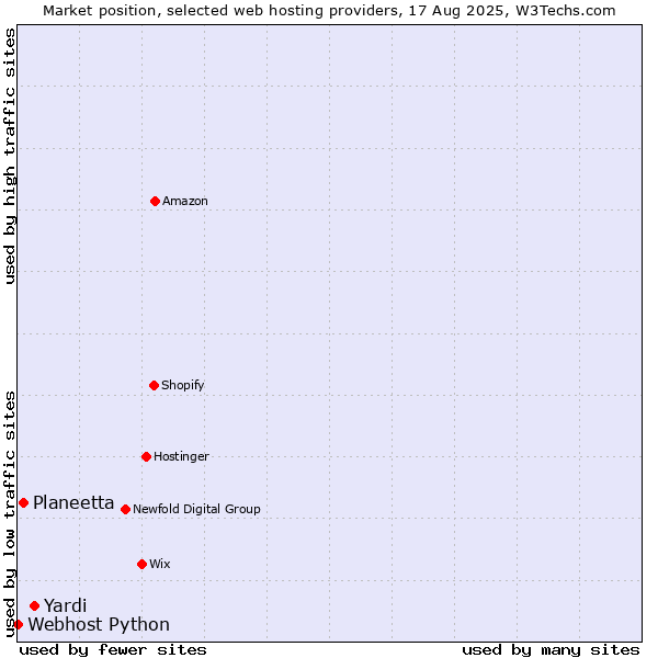 Market position of Yardi vs. Planeetta vs. Webhost Python