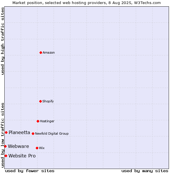 Market position of Planeetta vs. Website Pro vs. Webware