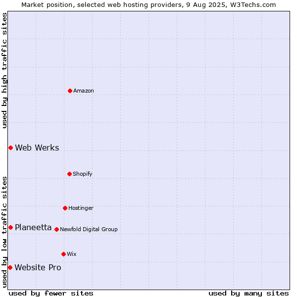 Market position of Web Werks vs. Planeetta vs. Website Pro