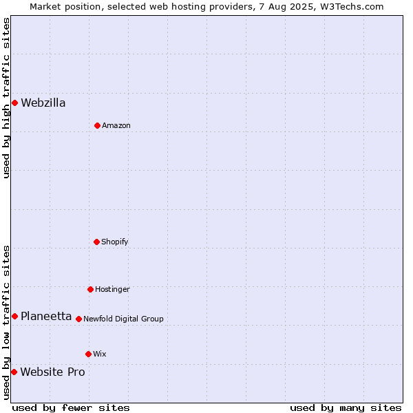 Market position of Webzilla vs. Planeetta vs. Website Pro