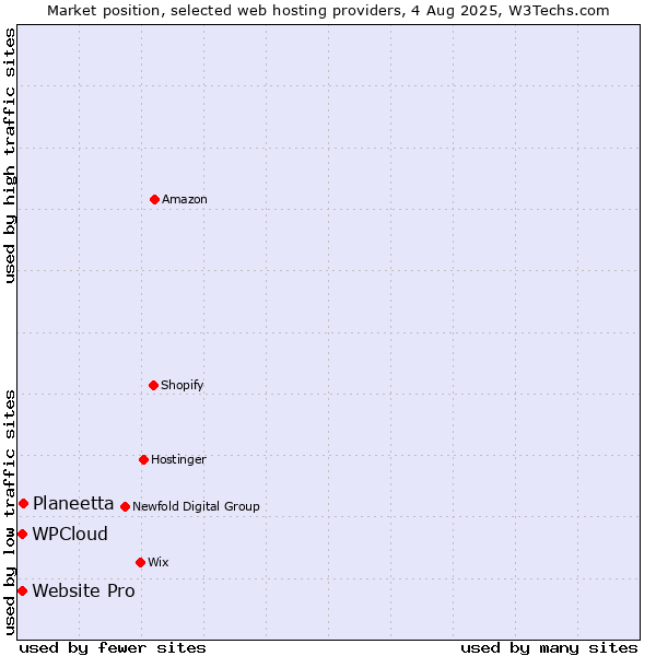Market position of Planeetta vs. Website Pro vs. WPCloud