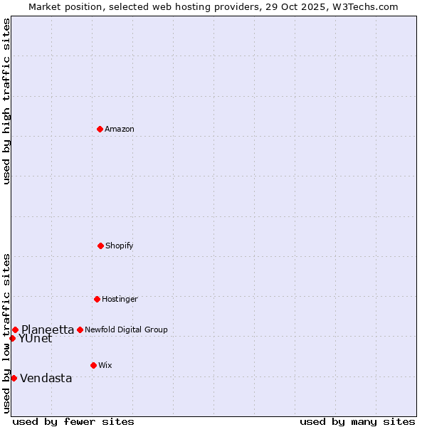 Market position of Planeetta vs. Vendasta vs. YUnet