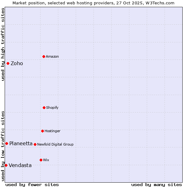 Market position of Zoho vs. Planeetta vs. Vendasta