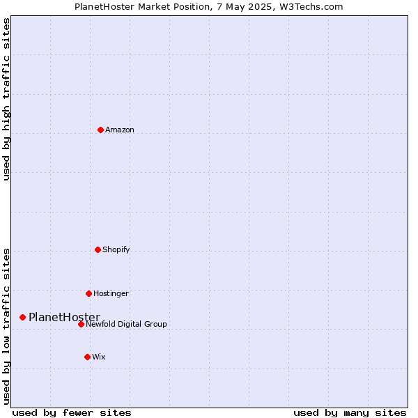 Market position of PlanetHoster