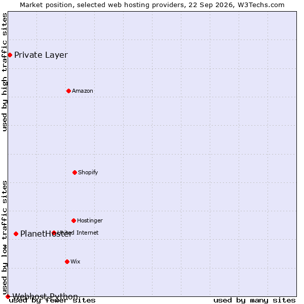 Market position of PlanetHoster vs. Private Layer vs. Webhost Python