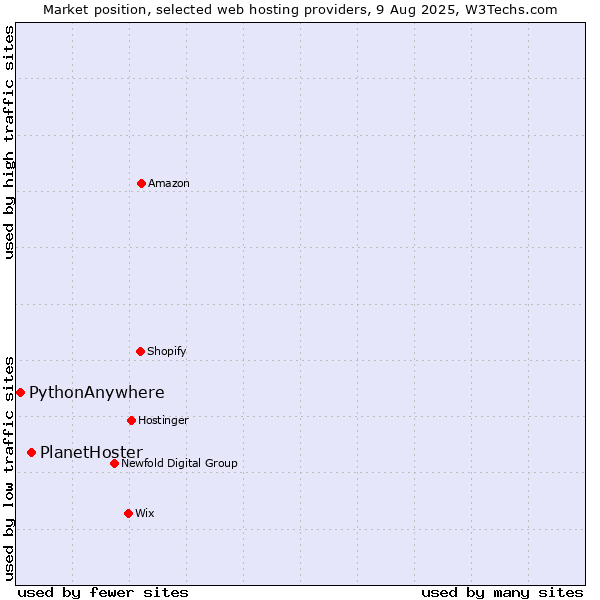Market position of PlanetHoster vs. PythonAnywhere