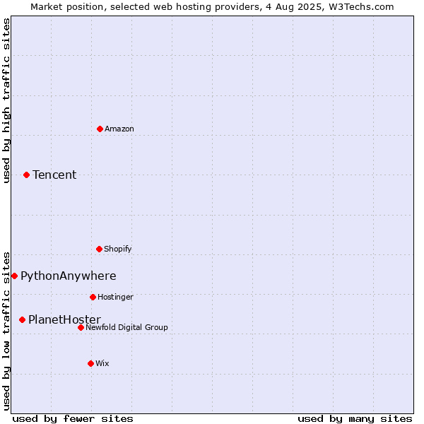 Market position of Tencent vs. PlanetHoster vs. PythonAnywhere