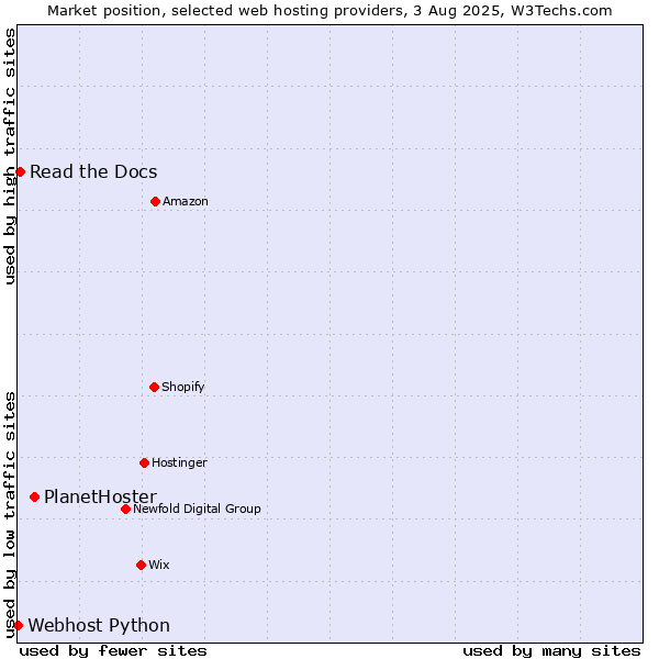 Market position of PlanetHoster vs. Read the Docs vs. Webhost Python