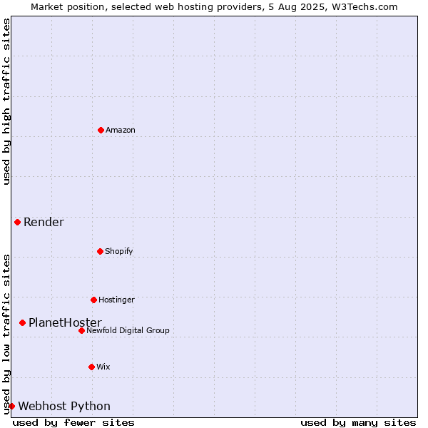 Market position of PlanetHoster vs. Render vs. Webhost Python