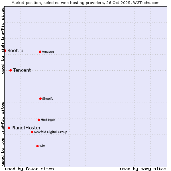 Market position of Tencent vs. PlanetHoster vs. Root.lu