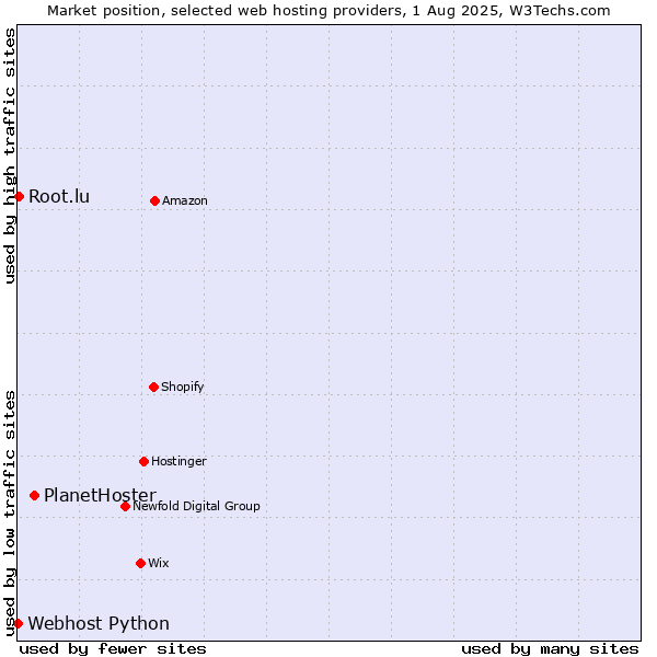 Market position of PlanetHoster vs. Root.lu vs. Webhost Python