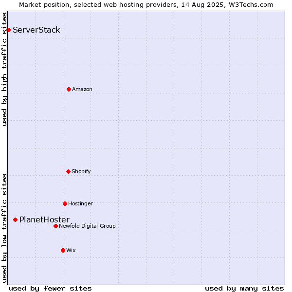 Market position of PlanetHoster vs. ServerStack