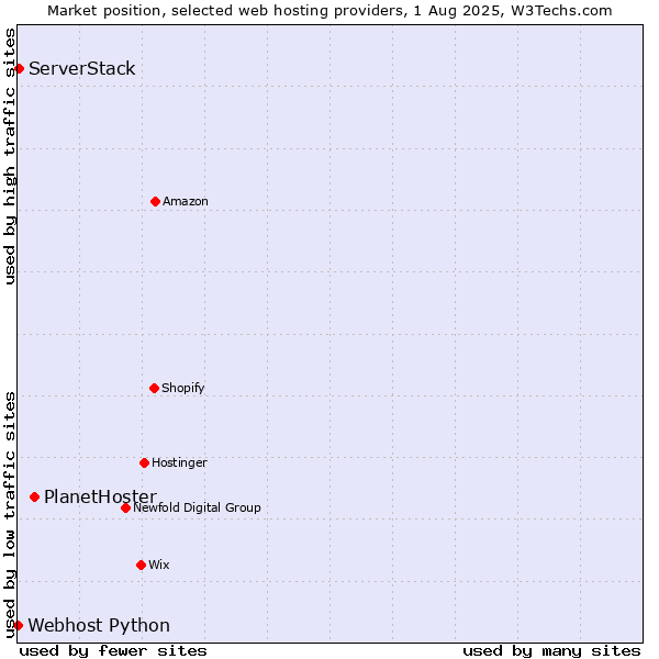 Market position of PlanetHoster vs. ServerStack vs. Webhost Python