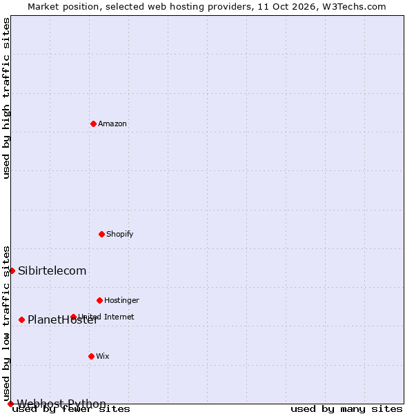 Market position of PlanetHoster vs. Sibirtelecom vs. Webhost Python