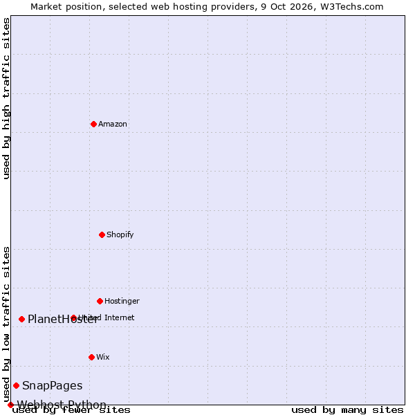 Market position of PlanetHoster vs. SnapPages vs. Webhost Python