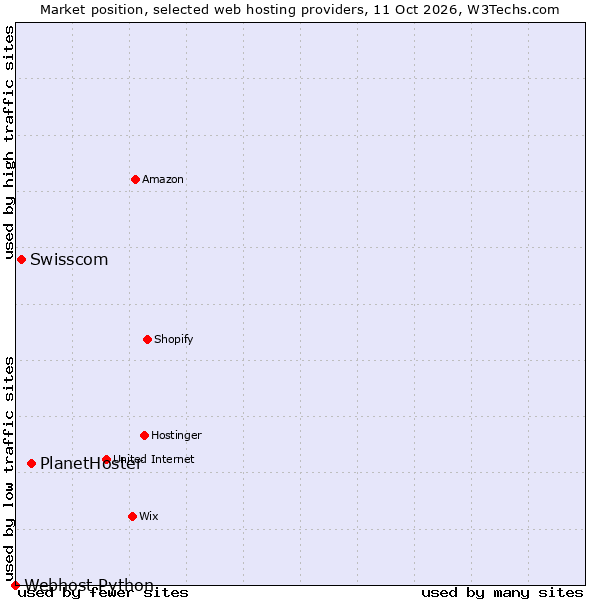 Market position of PlanetHoster vs. Swisscom vs. Webhost Python