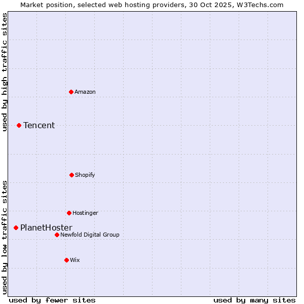Market position of Tencent vs. PlanetHoster