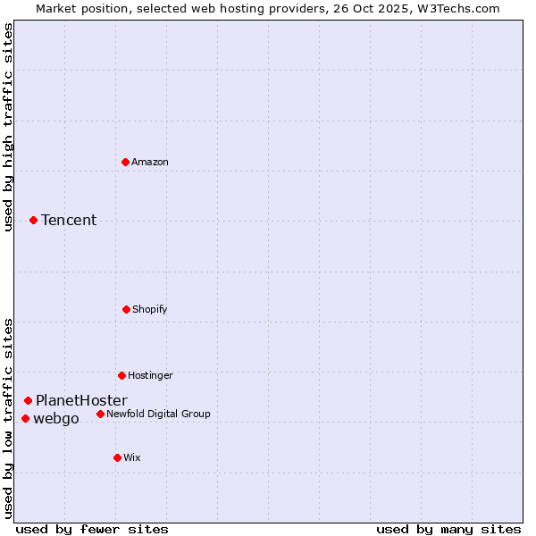Market position of Tencent vs. PlanetHoster vs. webgo