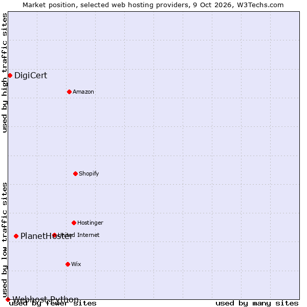 Market position of PlanetHoster vs. DigiCert vs. Webhost Python