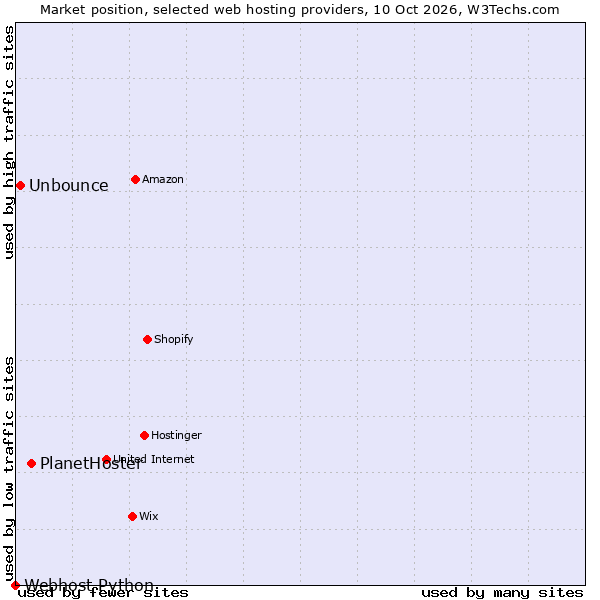 Market position of PlanetHoster vs. Unbounce vs. Webhost Python