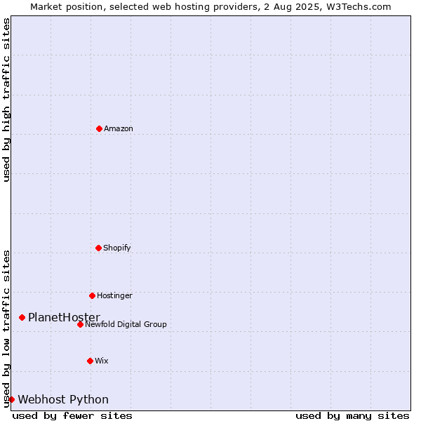 Market position of PlanetHoster vs. Webhost Python