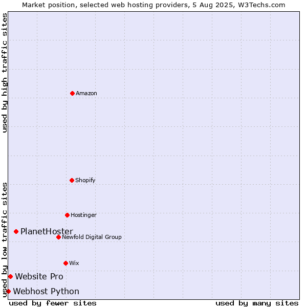 Market position of PlanetHoster vs. Website Pro vs. Webhost Python