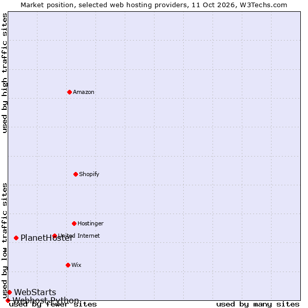Market position of PlanetHoster vs. WebStarts vs. Webhost Python