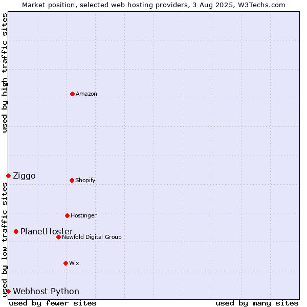 Market position of PlanetHoster vs. Ziggo vs. Webhost Python