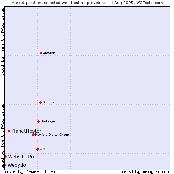 Market position of PlanetHoster vs. Website Pro vs. Webydo