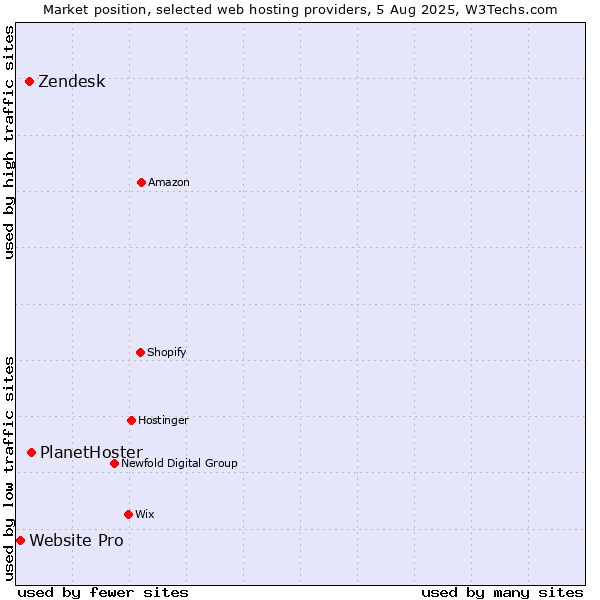 Market position of PlanetHoster vs. Zendesk vs. Website Pro